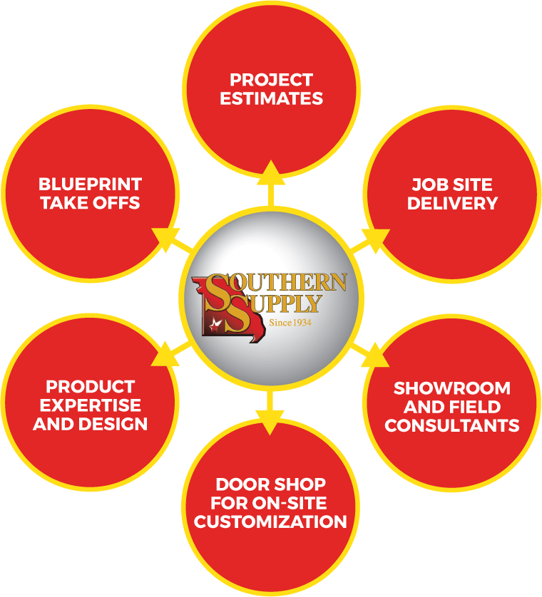 Southern Supply experience diagram